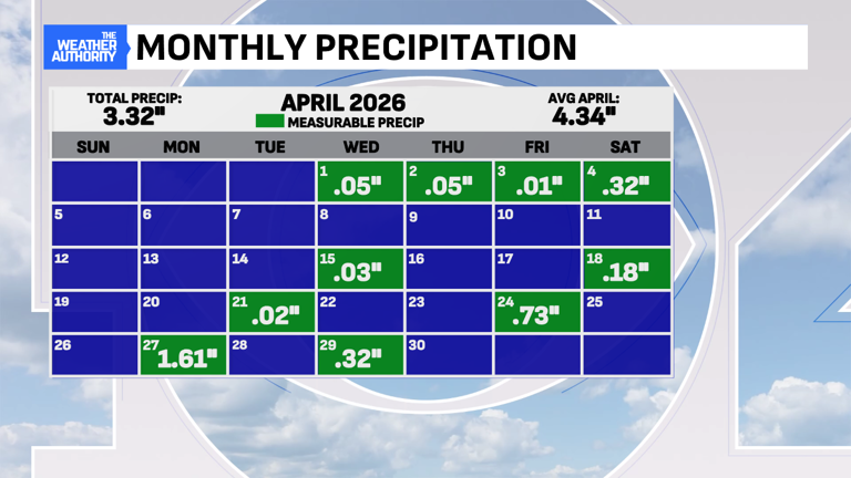 A few showers to end April, a cool, wet start to May