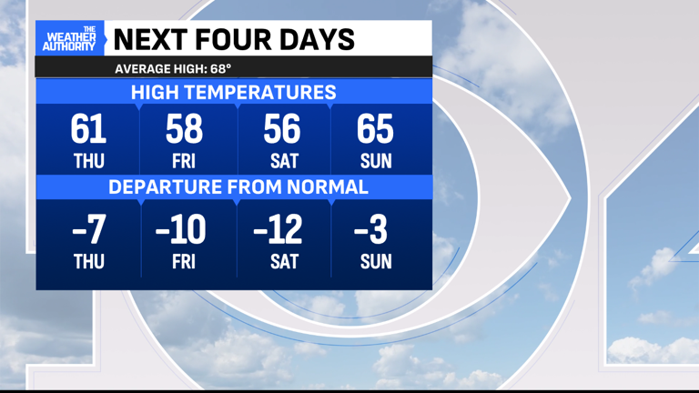 A few showers to end April, a cool, wet start to May