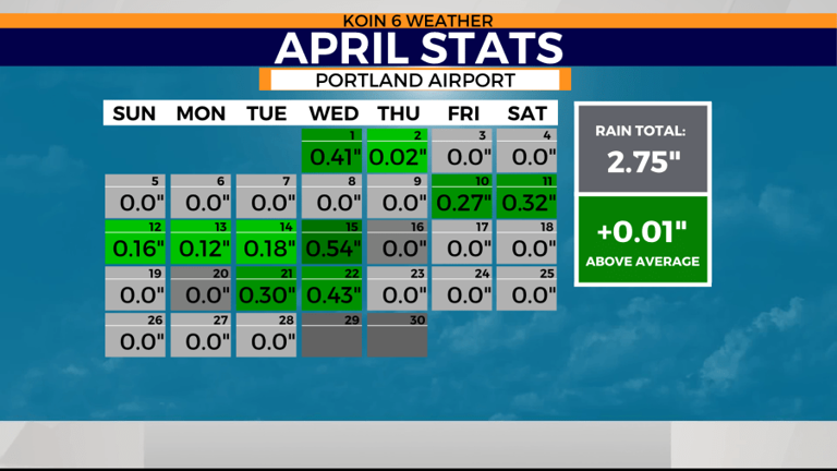 April’s weather ends about average in Portland