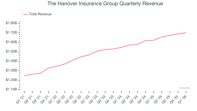 The Hanover Insurance Group (NYSE:THG) misses Q1 CY2026 sales expectations