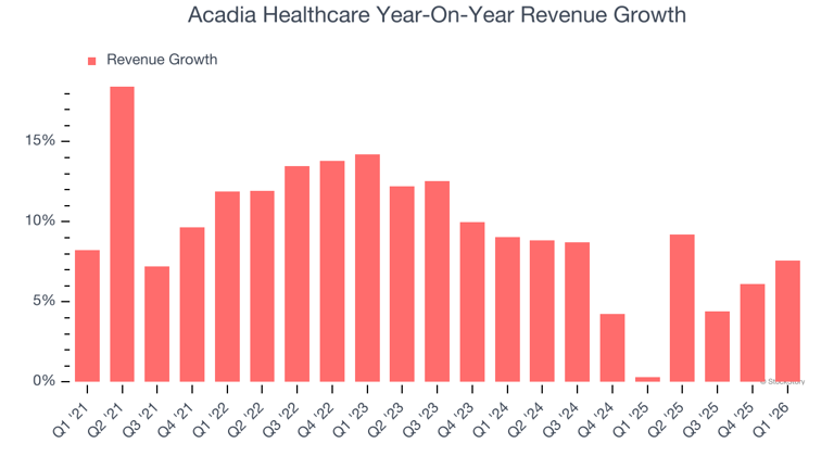 Acadia Healthcare (NASDAQ:ACHC) surprises with Q1 CY2026 sales but ...