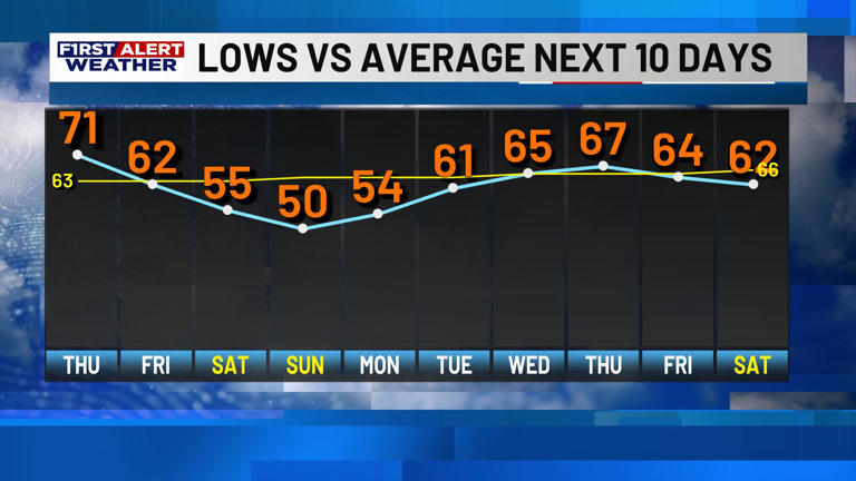 First alert forecast: A cold front brings higher rain chances by Friday