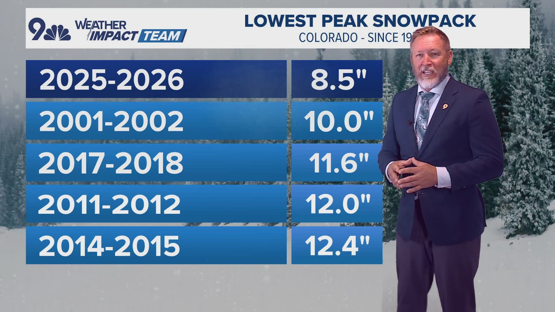 Forecast could help avoid record-low snowpack