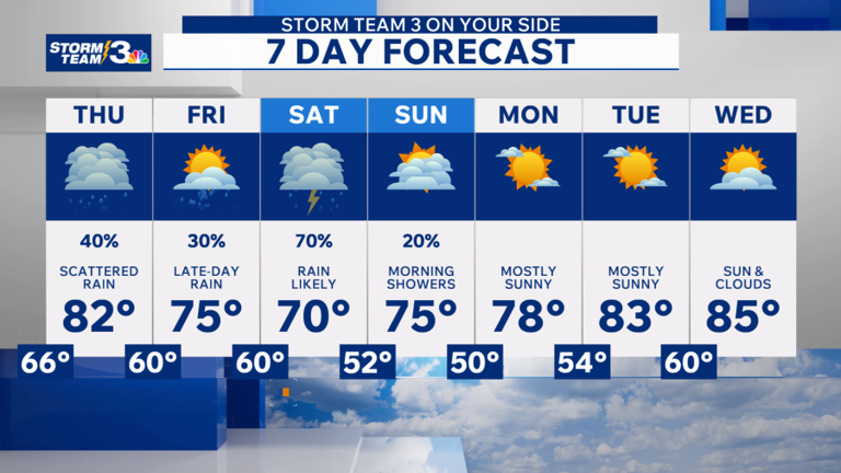 Storm Team 3: Rainy start to Thursday, more heavy rain likely on Saturday