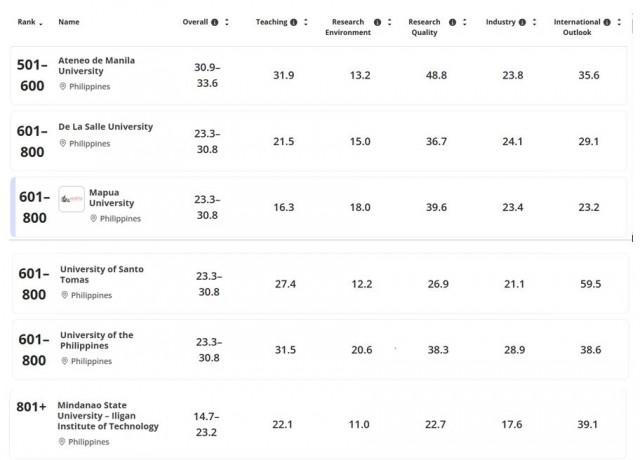 Six PH universities recognized in THE Asia University Rankings 2026