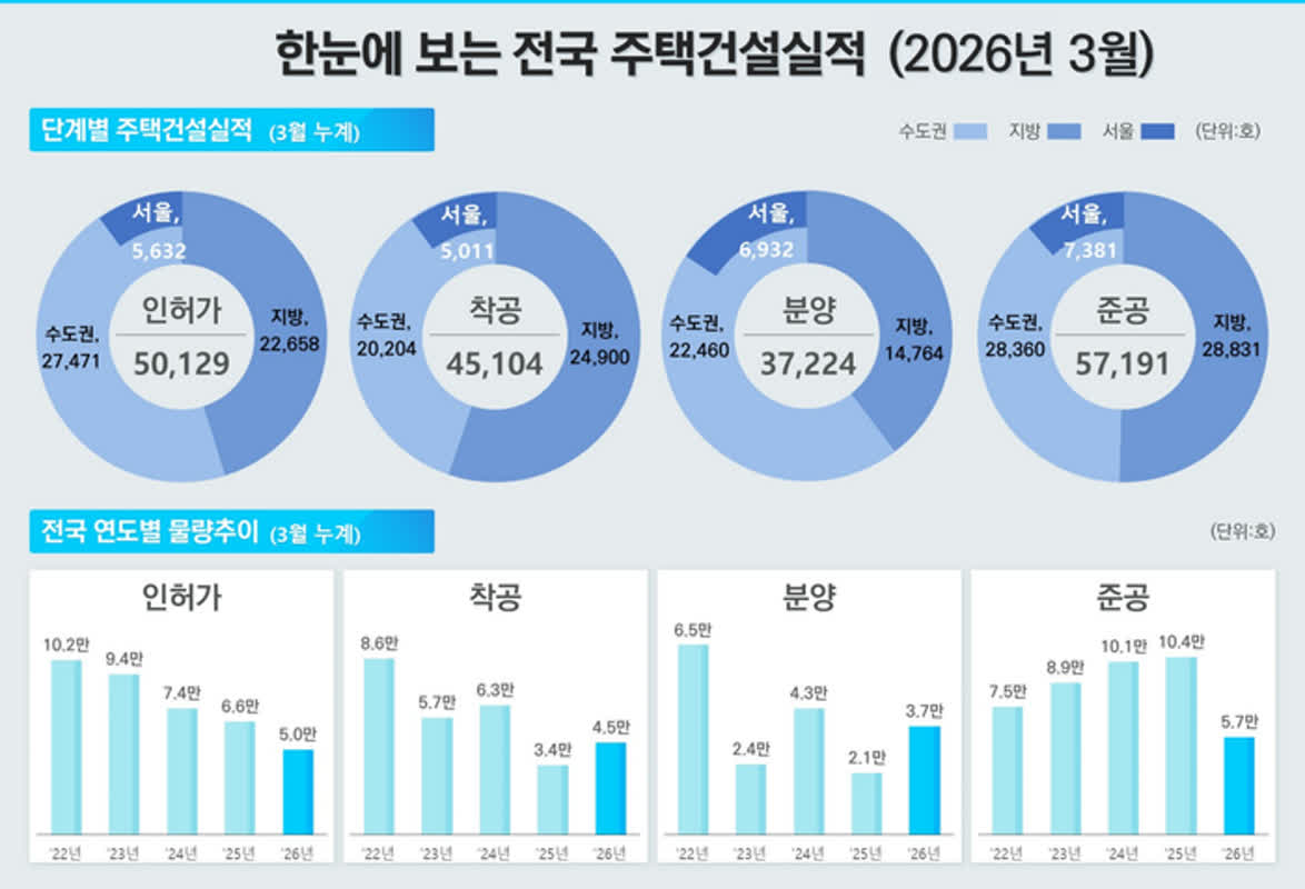 서울 주택 인허가 75% 마이너스, 공급 지표 '빨간불'…거래는 회복