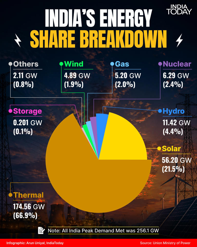 India pulls off a power miracle. A big thanks to the sun