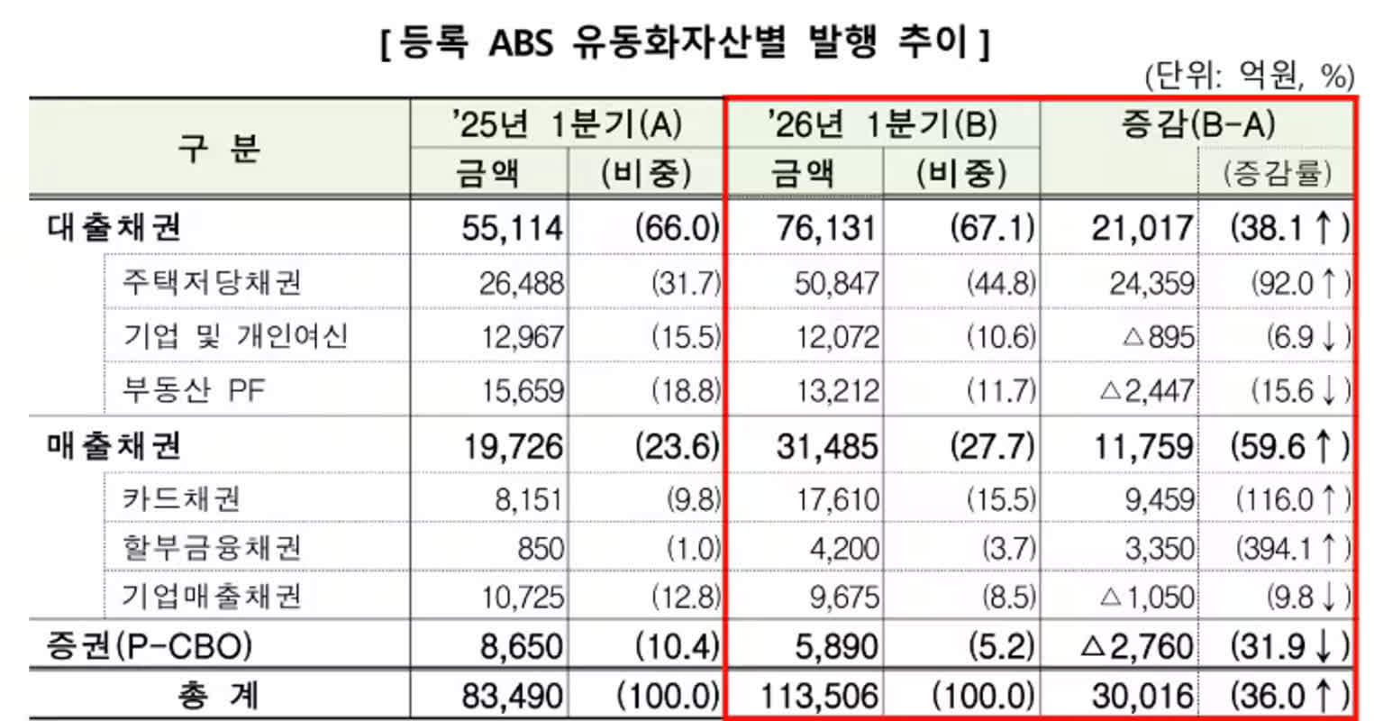 보금자리론 확대에 올해 1분기 MBS 기반 ABS 발행 92% 급증