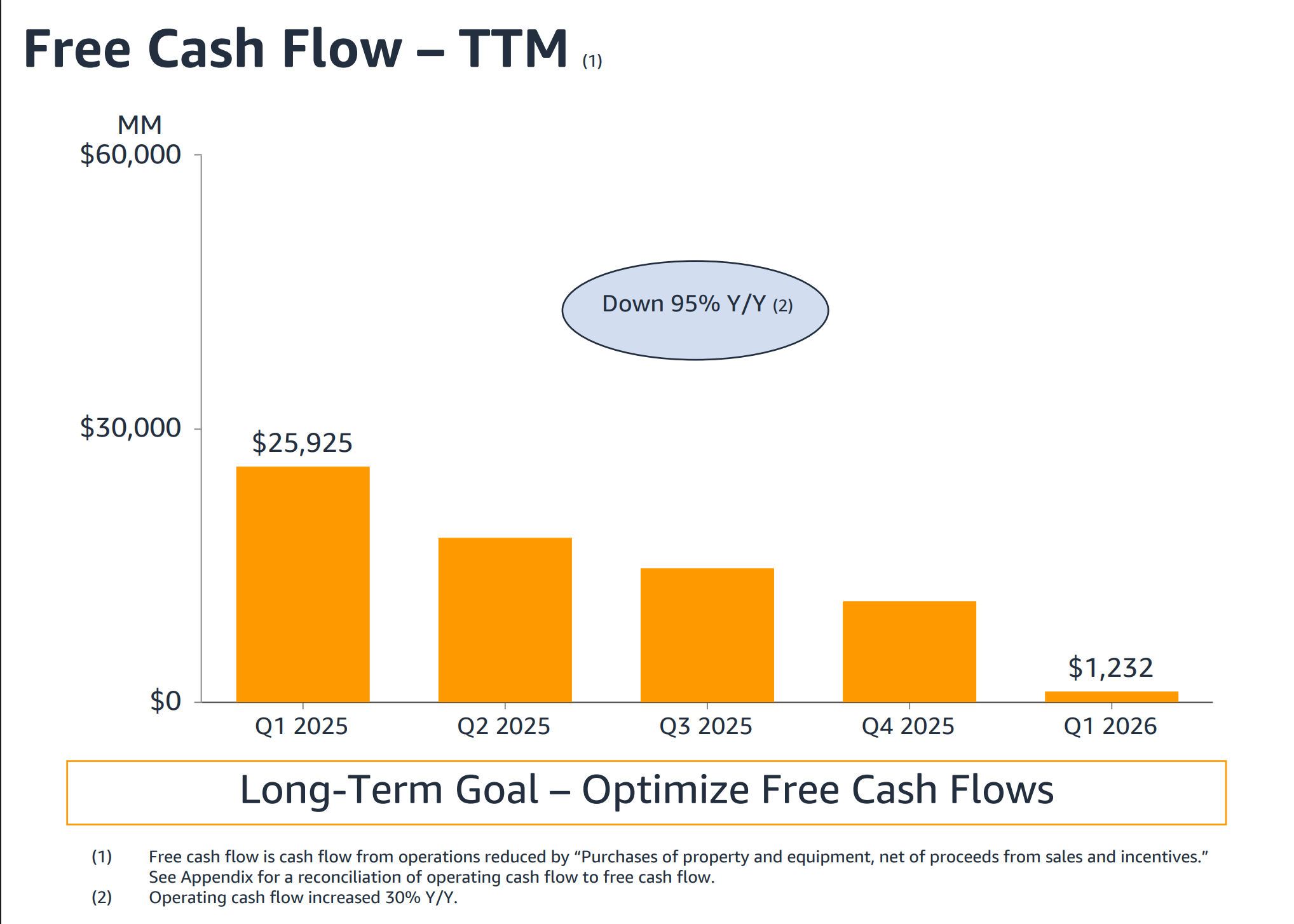 Amazon's AI spending boom is eating into free cash flow
