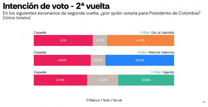 Encuesta Atlas: Cepeda perdería en segunda vuelta con Paloma, Abelardo ...