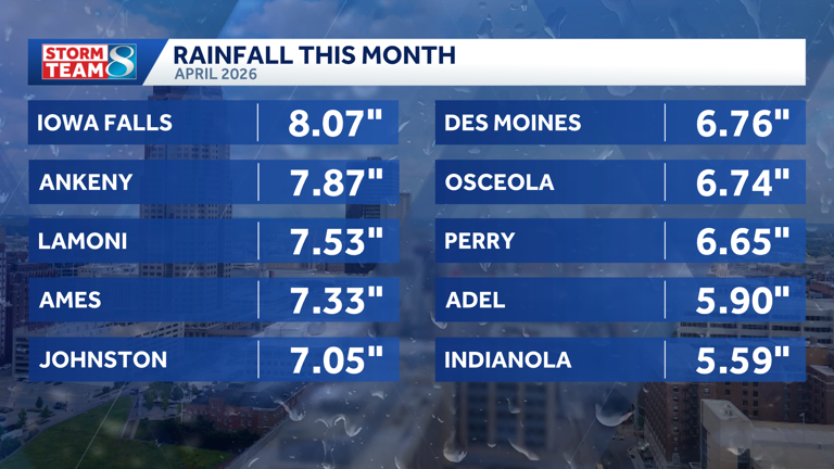 Iowa weather: April among rainiest ever in Des Moines