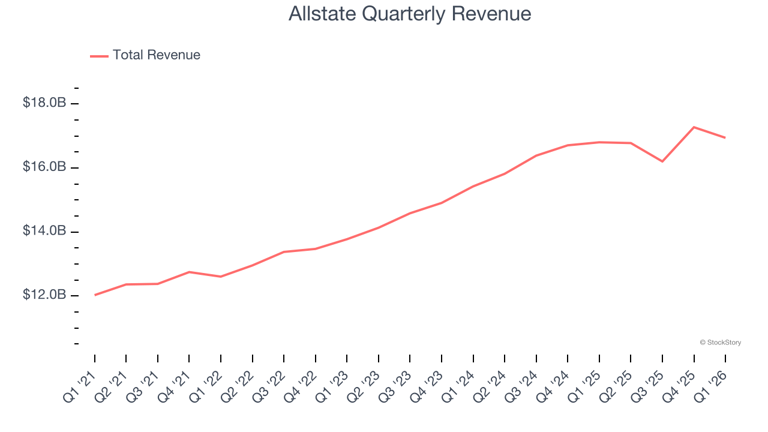 Allstate’s (NYSE: ALL) Q1 CY2026 sales beat estimates