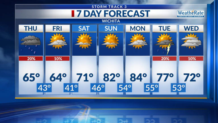 Storm Track 3 forecast: Rain showers Thursday, warming weekend