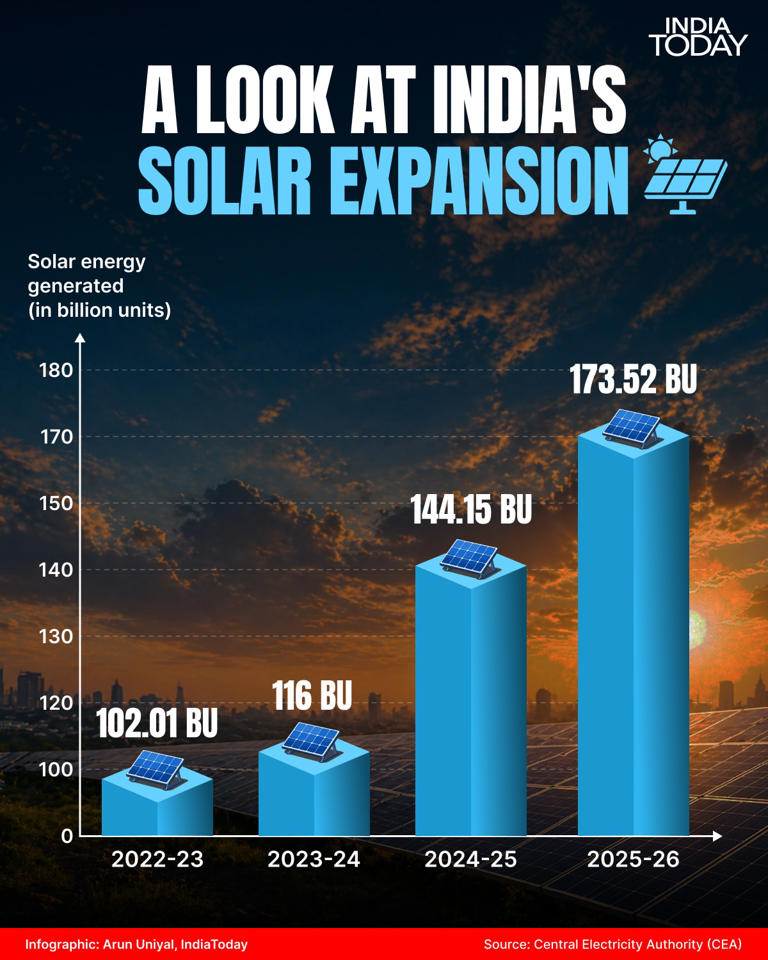 India pulls off a power miracle. A big thanks to the sun