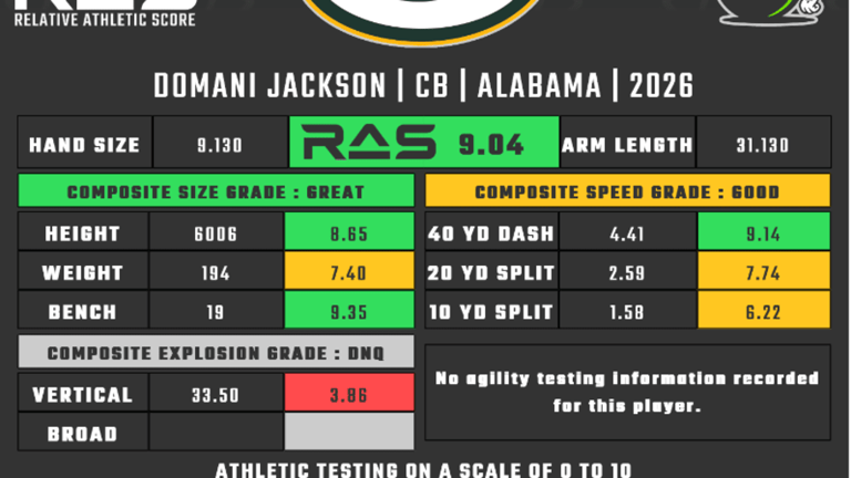 The genius behind RAS breaks down Packers’ draft class