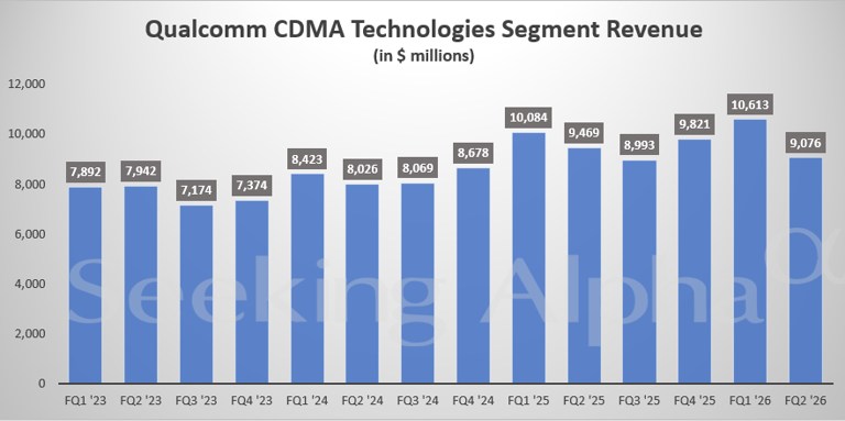 Qualcomm in charts: Combined automotive and IoT revenue in QCT rises 20 ...