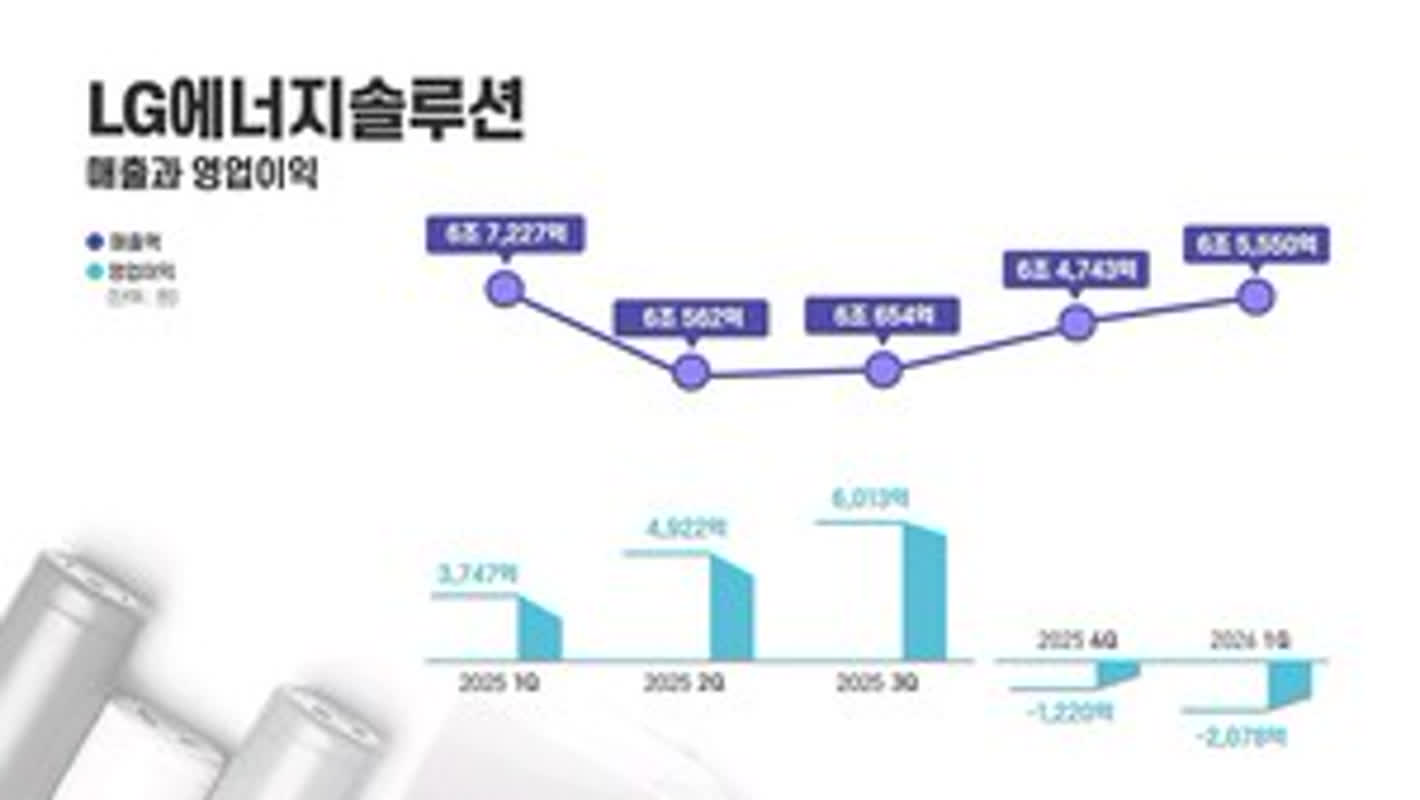 LG엔솔, 1Q 영업익 2,078억 원 적자전환. 2분기 반등 위한 노림수는?
