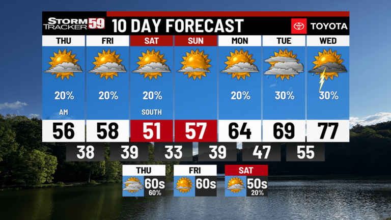 Much cooler temperatures return through the weekend