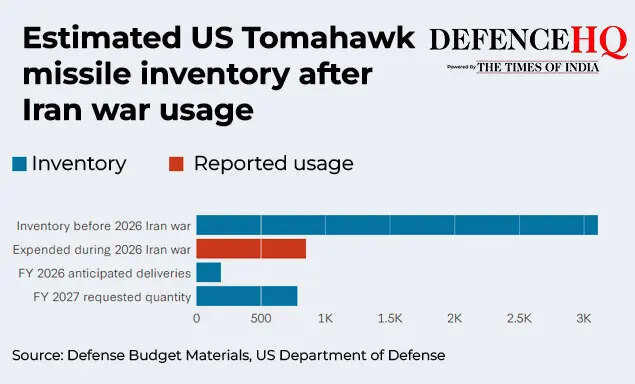 US-Iran war cost: $25bn or just a low-ball figure? What the Pentagon ...
