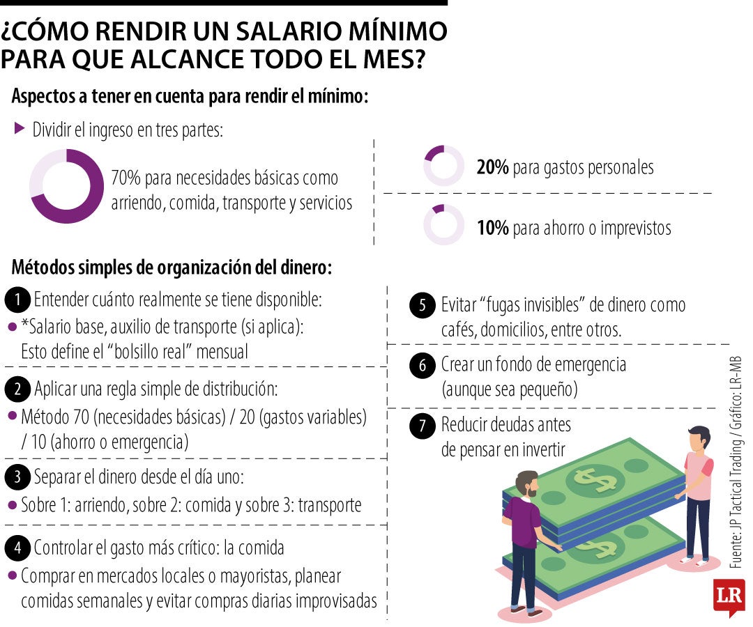 ¿Cómo dividir el salario mínimo para que le alcance todo el mes? La ...