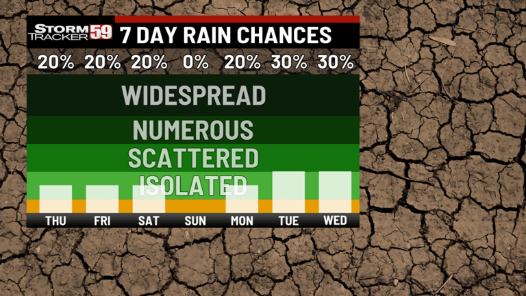 Much cooler temperatures return through the weekend