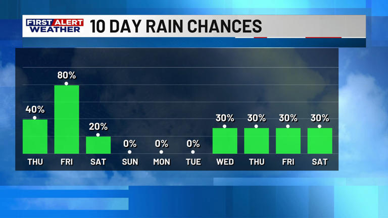 First alert forecast: Scattered downpours develop for the afternoon ...