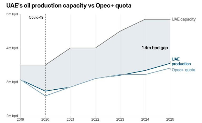OPEC’s future in question as the UAE builds its own energy system