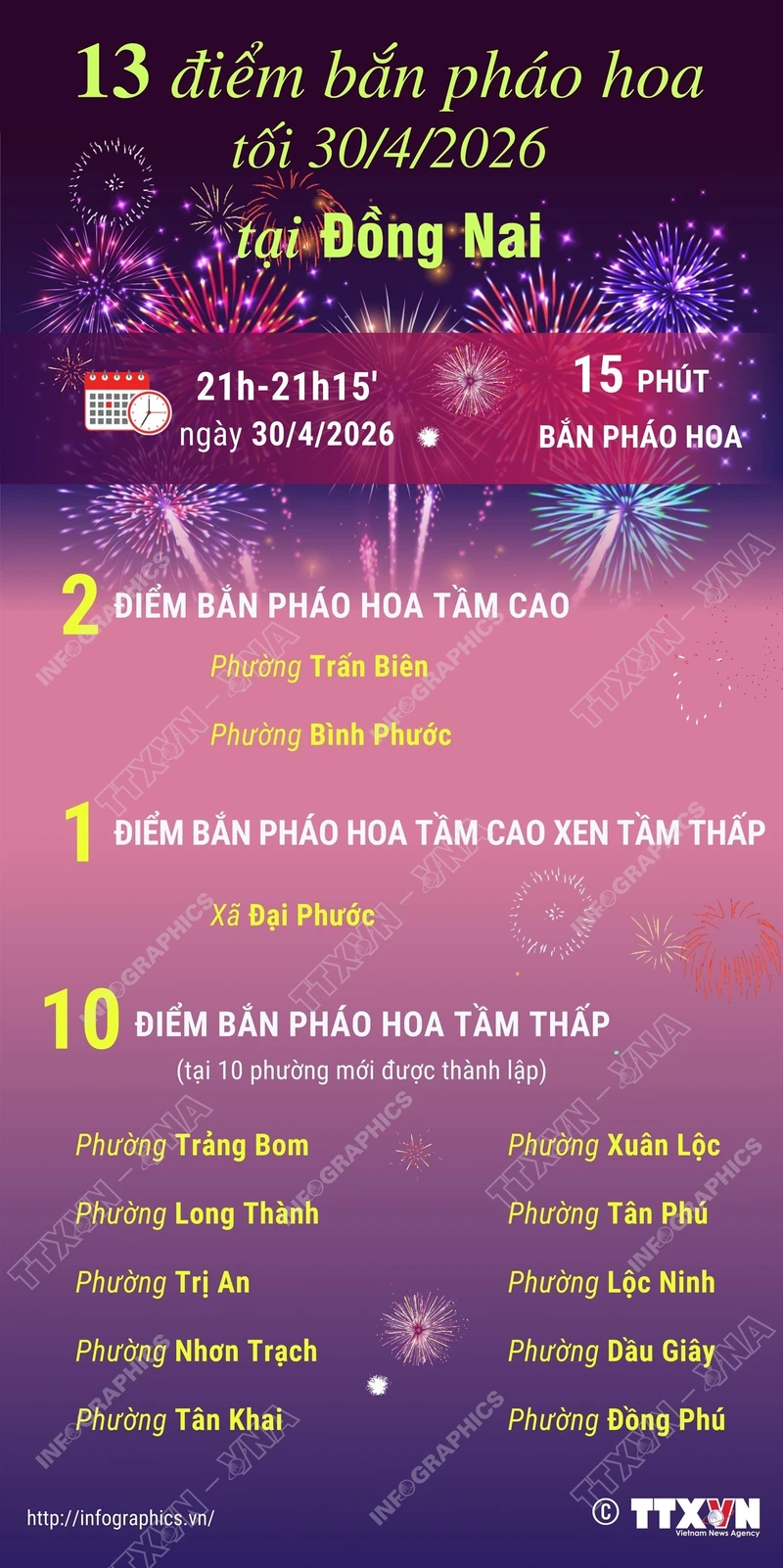 Thành phố Đồng Nai bắn pháo hoa tại 13 điểm tối 30/4/2026
