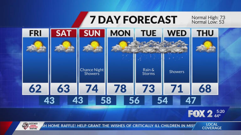 Cold front to bring spot showers, even cooler temps to St. Louis