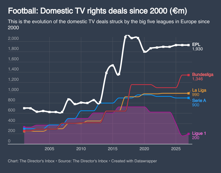 Premier League TV Rights And Distribution Where Does The Money Go? 