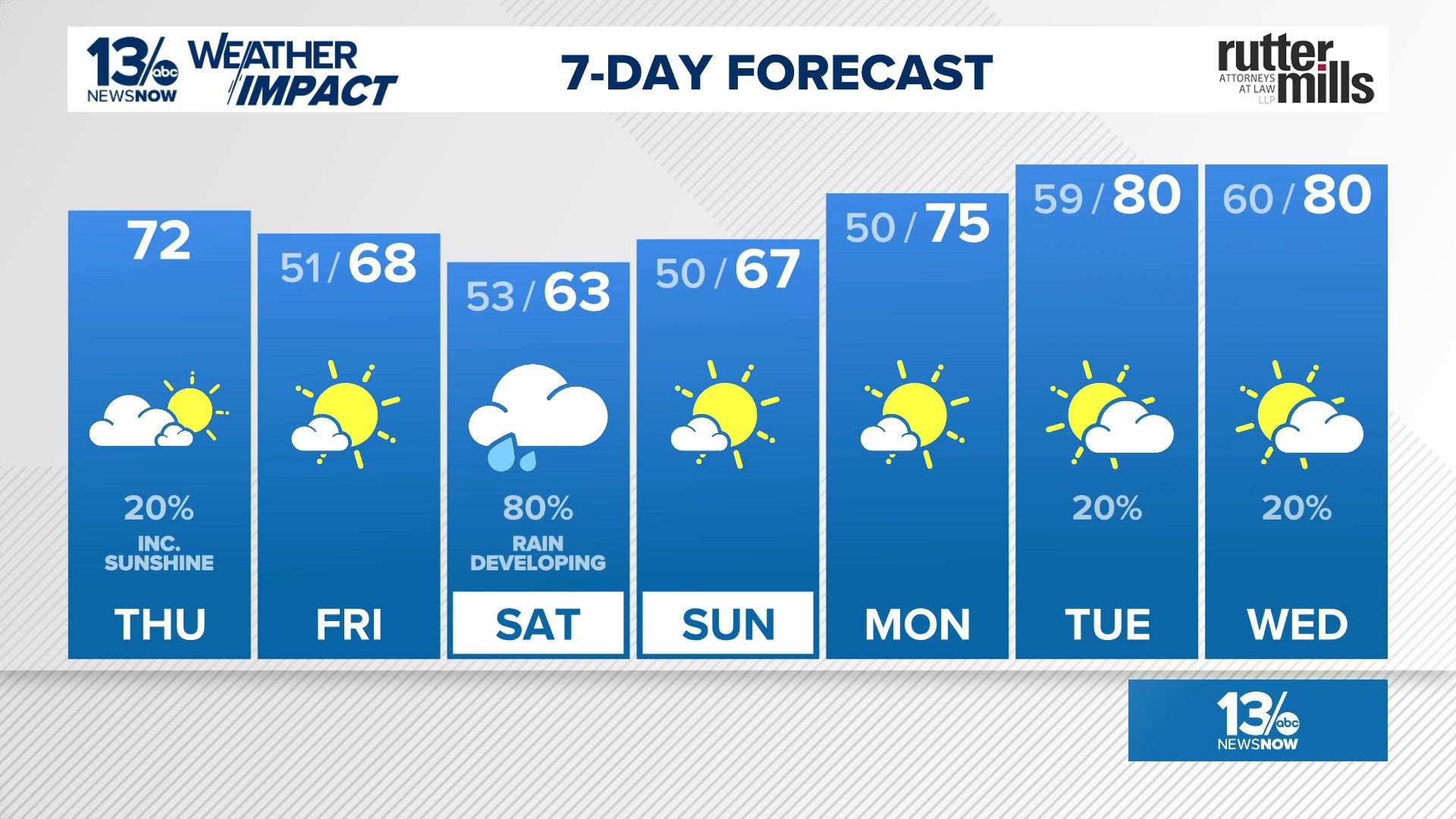 Mix of sun and clouds Thursday with an isolated shower chance