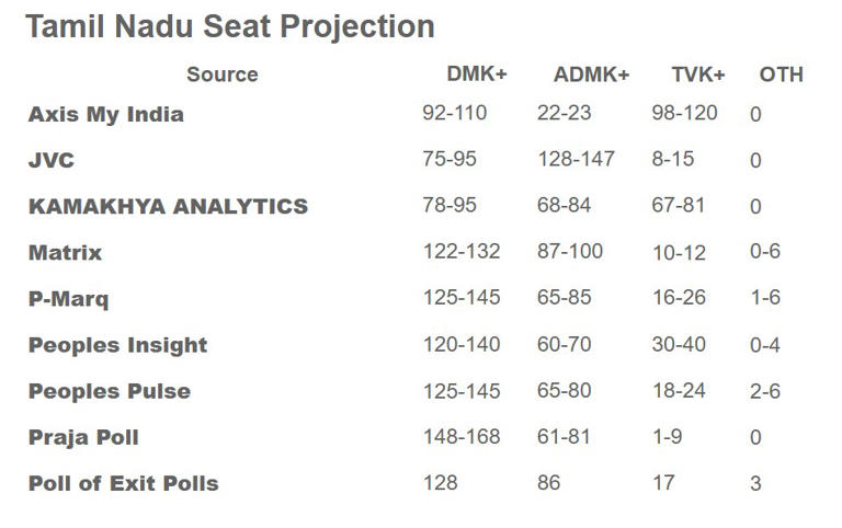 Tamil Nadu exit poll: Will Vijay's TVK spring a surprise for DMK and ...