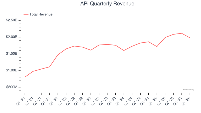 API’s (NYSE:APG) Q1 CY2026 sales top estimates