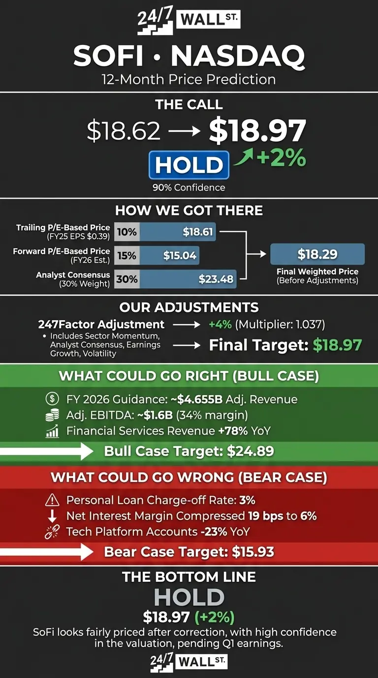 After falling 28% YTD, SoFi offers limited upside to our price prediction