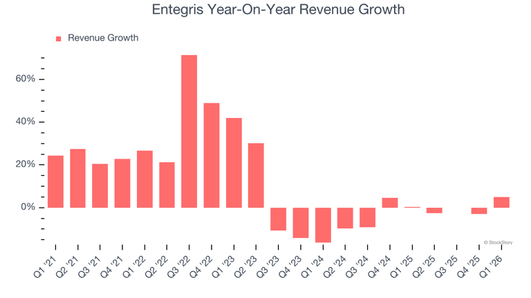 Entegris (NASDAQ:ENTG) exceeds Q1 expectations but inventory levels ...
