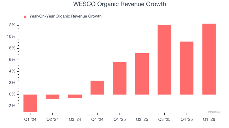 WESCO (NYSE:WCC) surprises with strong Q1 CY2026, stock jumps 21.4%