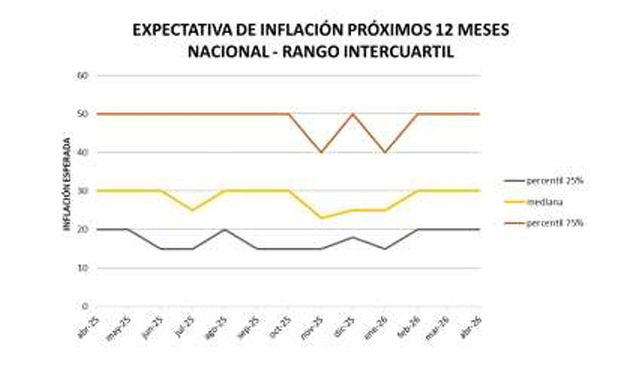 Suben las expectativas de inflación: los hogares esperan 34% para los ...