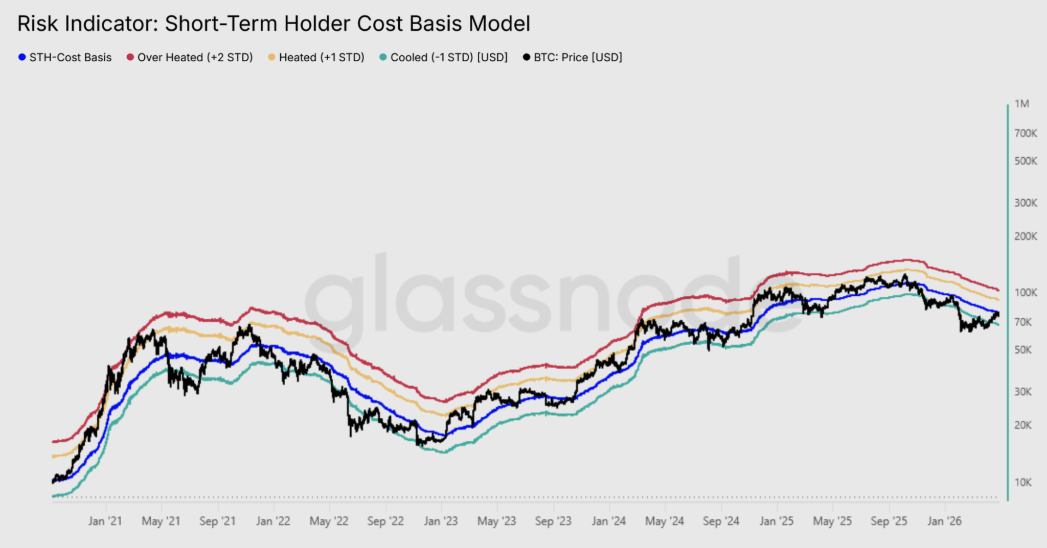 Bitcoin analysts explain why BTC price can't take out $80K