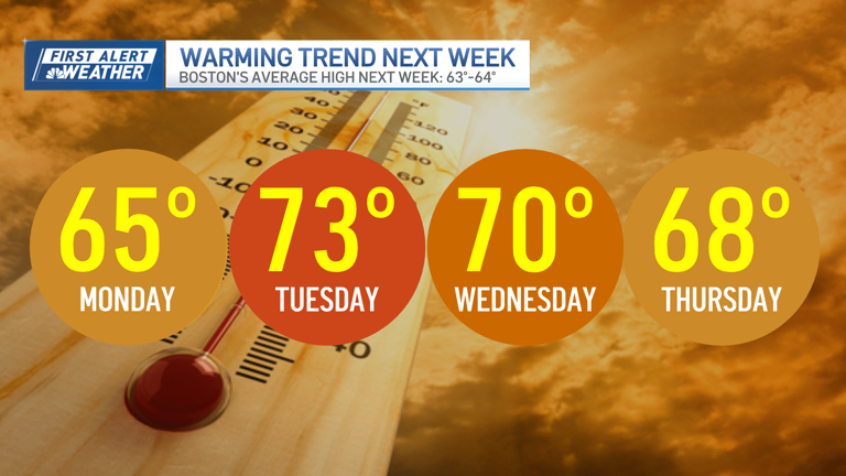 More rain ahead? Here's what to expect for the weekend, Boston