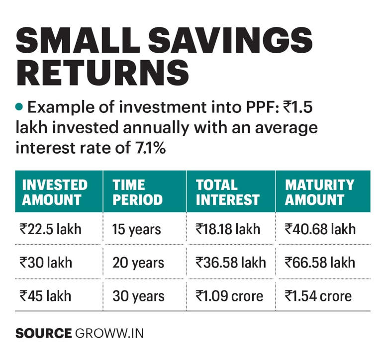 How small savings schemes continue to retain investors' interest with ...