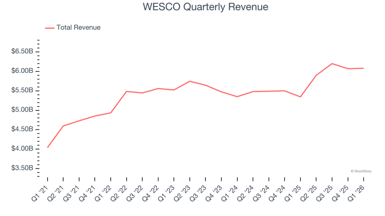 WESCO (NYSE:WCC) surprises with strong Q1 CY2026, stock jumps 21.4%
