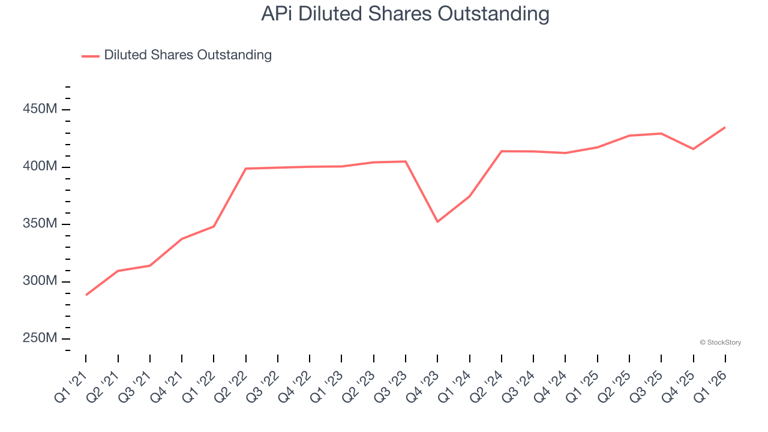 API’s (NYSE:APG) Q1 CY2026 sales top estimates