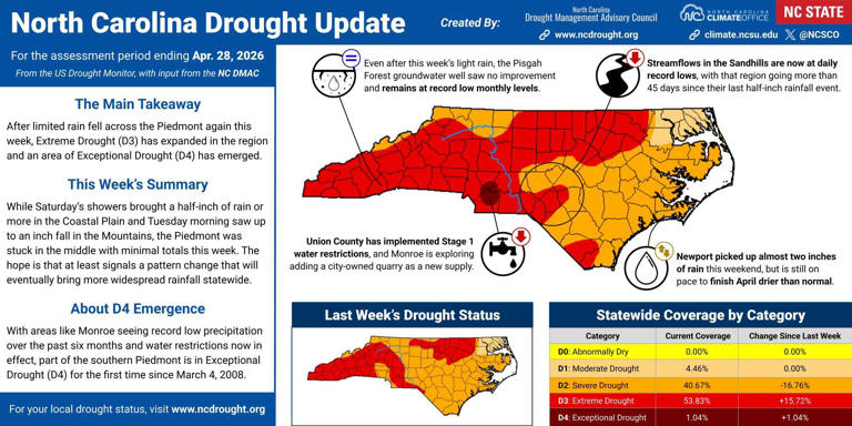 More than half of North Carolina is experiencing extreme drought ...
