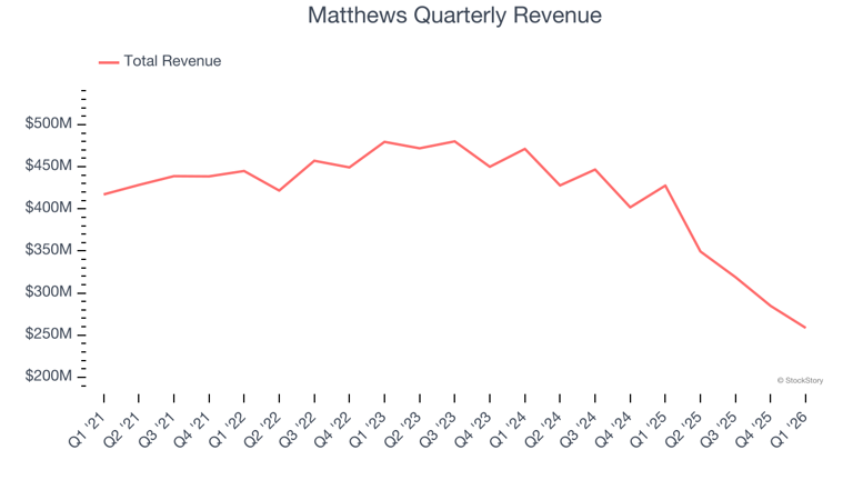 Matthews (NASDAQ:MATW) surprises with Q1 CY2026 sales