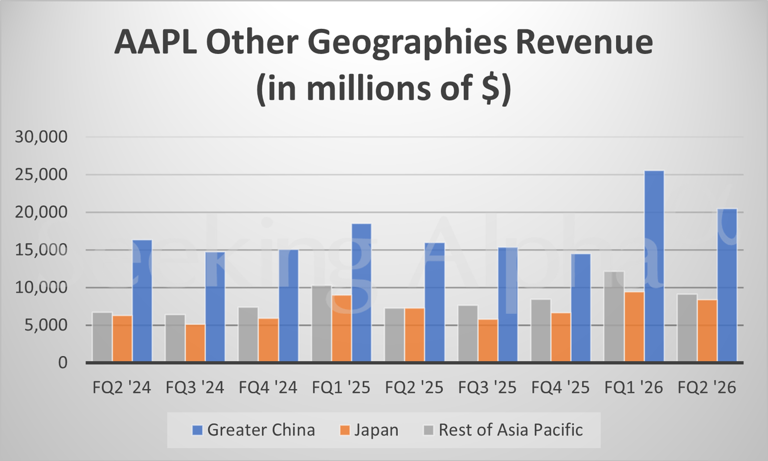 Apple in charts: iPhone revenue rises 22%; services revenue up 16%