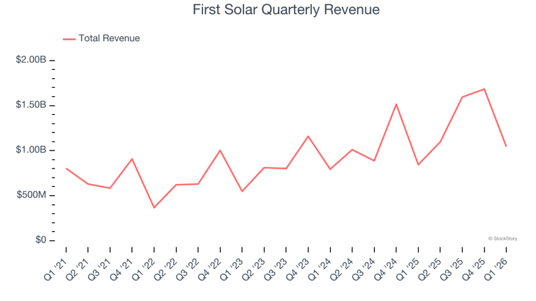 First Solar (NASDAQ:FSLR) surprises with Q1 CY2026 sales