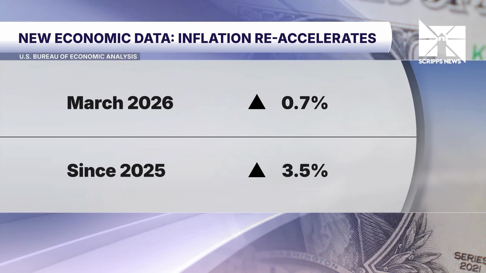 Inflation hits nearly 3-year high as gas prices spike 21% in one month