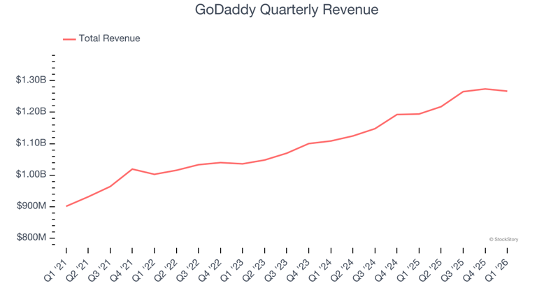 GoDaddy’s (NYSE:GDDY) Q1 CY2026 earnings results: Revenue in line with ...