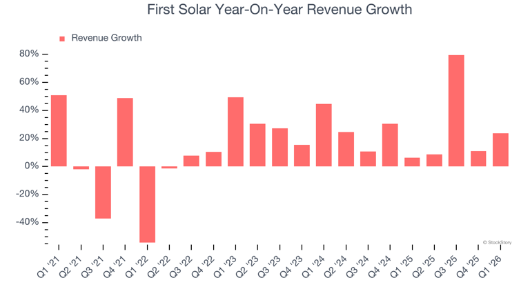 First Solar (NASDAQ:FSLR) surprises with Q1 CY2026 sales