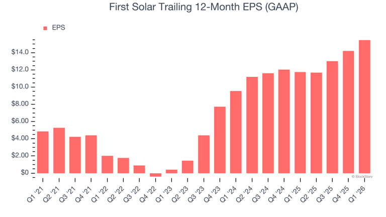 First Solar (NASDAQ:FSLR) surprises with Q1 CY2026 sales